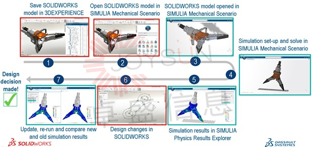 全新的无缝SOLIDWORKS工作流程经过验证的高级仿真和更快的协作(图4)